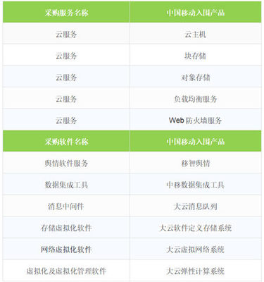 移動(dòng)云成功入圍中央國(guó)家機(jī)關(guān)2019年軟件采購(gòu)協(xié)議項(xiàng)目，彰顯網(wǎng)絡(luò)技術(shù)服務(wù)新高度